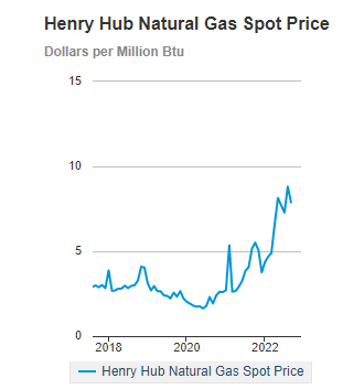 natural gas chart