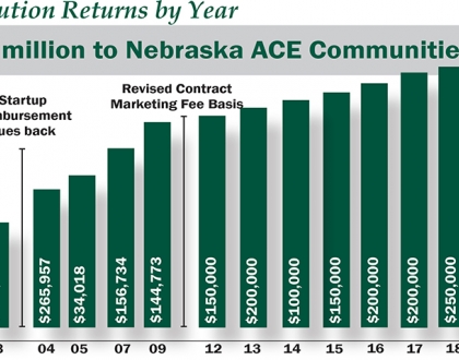 ACE revenue return chart by year