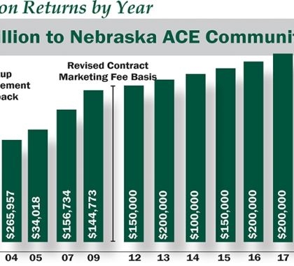 ACE revenue return chart by year